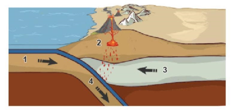 PLEASE HELP ASAP At which point is subduction occurring? 1 2 3 4-example-1