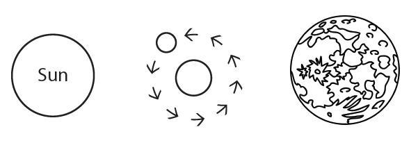 Identify the moon phase in the diagram below. waxing crescent waning gibbous waning-example-1