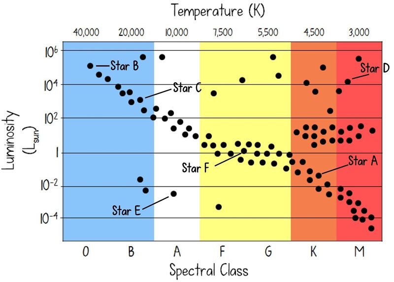 Which star would be considered a Red Giant Star? A) Star E B) Star D C) Star A D) Star-example-1