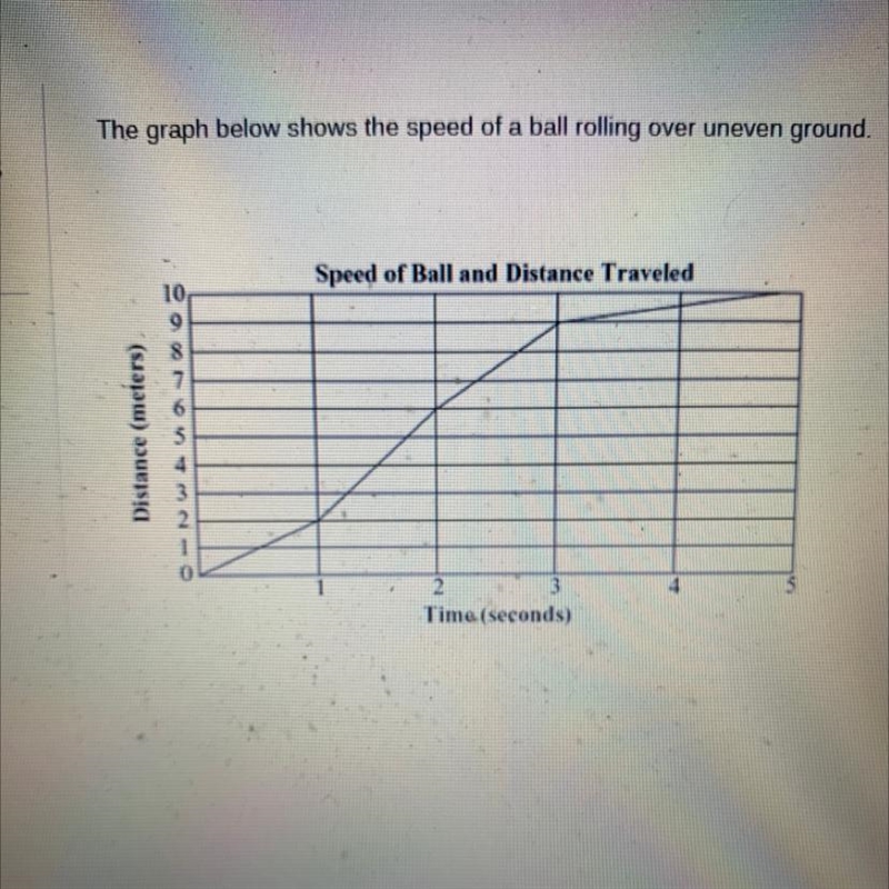 The graph below shows the speed of a ball rolling over uneven ground. Forces, Motion-example-1