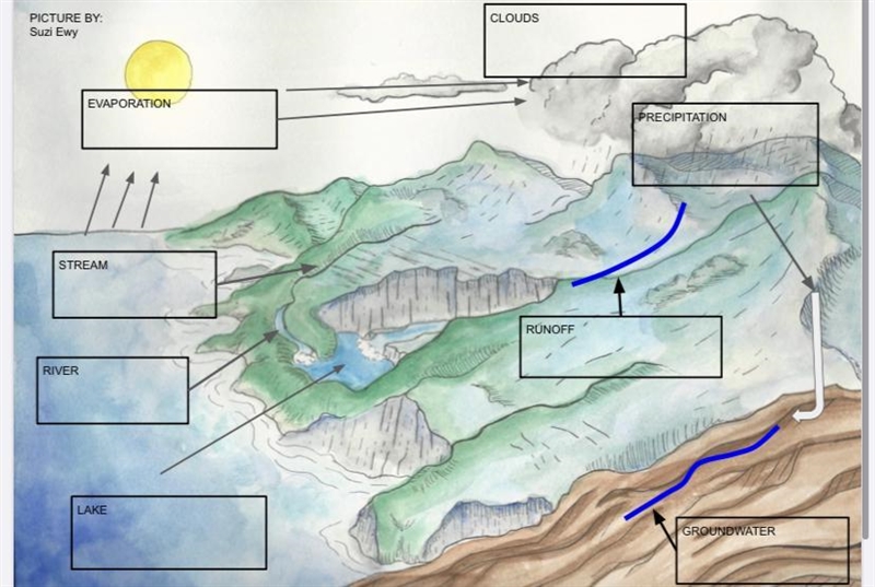 Help please! What’s is the water doing, is it a process or resevoir.-example-1