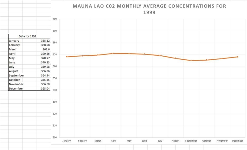 How does starting the y-axis at 300 affect the graph? Remember that no matter what-example-1