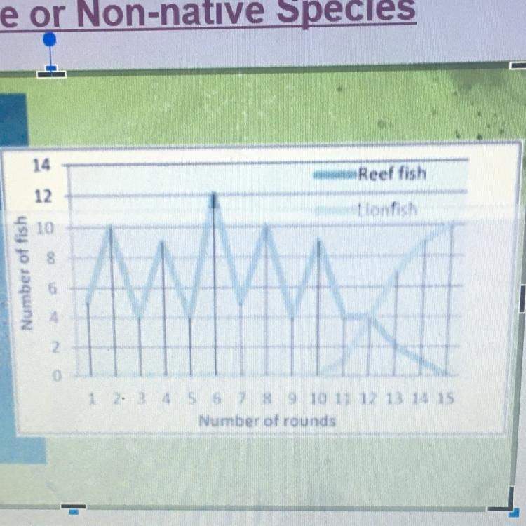 Easy 10 points Species resource List all the facts you can pull from the graph?-example-1