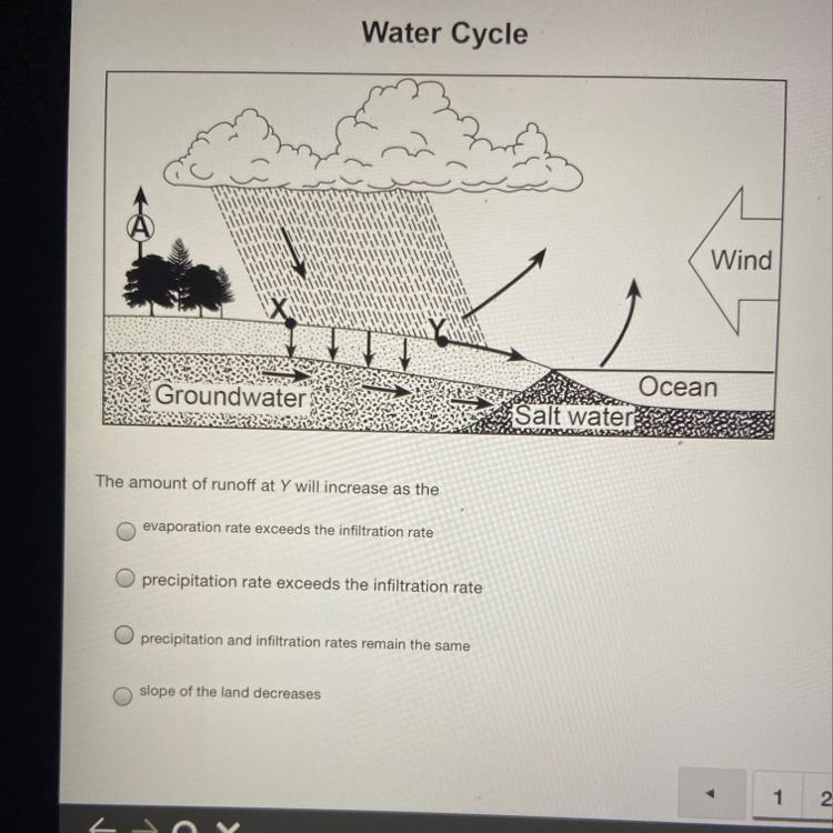 Water Cycle Wind Groundwater Ocean Salt water The amount of runoff at Y will increase-example-1