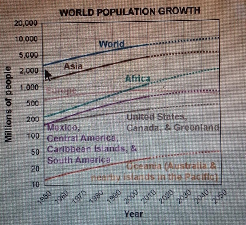 Based on the information in the graph, which region's population will grow the most-example-1