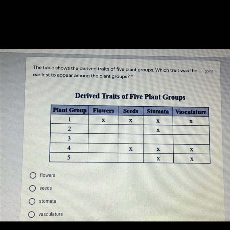 The table shows the derived traits of five plant groups. Which trait was the earliest-example-1