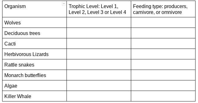 Organism Trophic Level: Level 1, Level 2, Level 3 or Level 4 Feeding type: producers-example-1