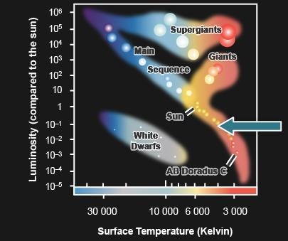 Examine the image of the Hertzsprung-Russell diagram. Which characteristic describes-example-1