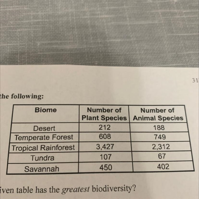 Which biome in the given table has the greatest biodiversity? A) Temperate forest-example-1