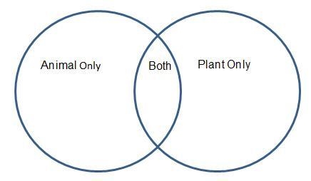 A student constructs a Venn diagram to compare the organelles in plant and animal-example-1