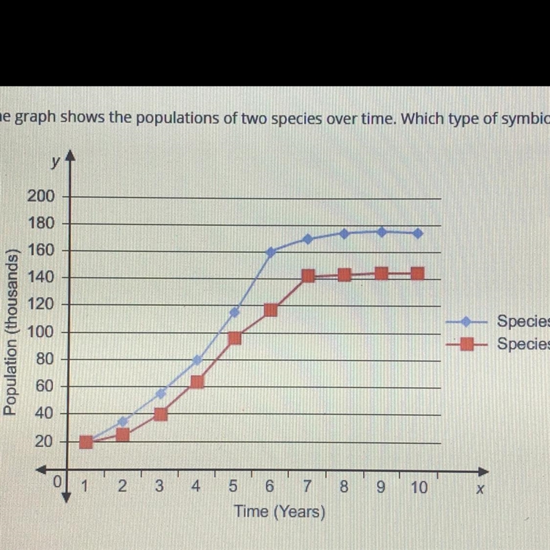 The graph shows the population of two species over time. which type of symbiotic relationship-example-1