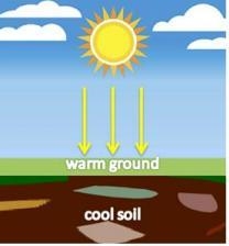 In the diagram below, sunlight has heated the upper layer of the ground. The soil-example-1