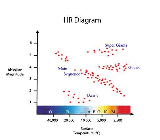 Which of the following types of stars is the hottest? (2 points) a Blue main sequence-example-1