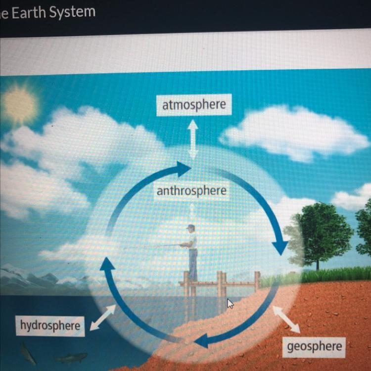 Where should the biosphere label appear in this systems model?-example-1