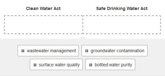 Drag each item to the correct location to indicate whether it addresses the Clean-example-1