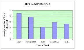 Sally was curious as to the type of birdseed that the birds in her yard preferred-example-1