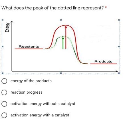 What does the peak of the dotted line represent?-example-1