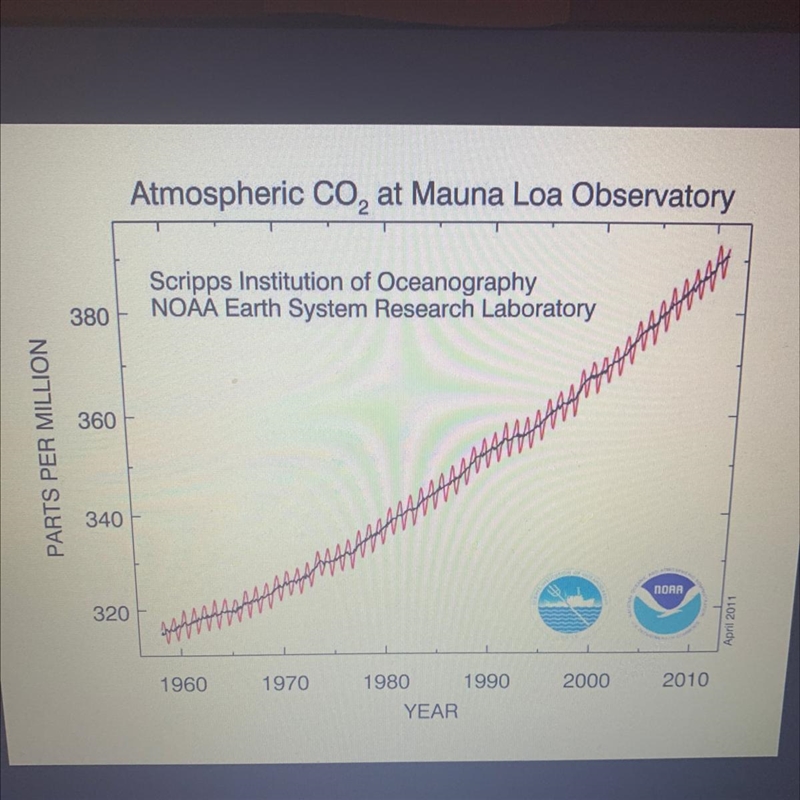 The graph indicates what about the relationship between atmospheric carbon dioxide-example-1