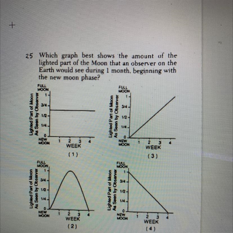 25 Which graph best shows the amount of the lighted part of the Moon that an observer-example-1