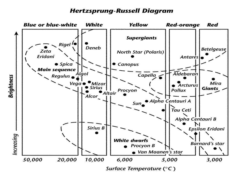 Which group of stars increase in brightness as they increase in temperature? A) Supergiants-example-1