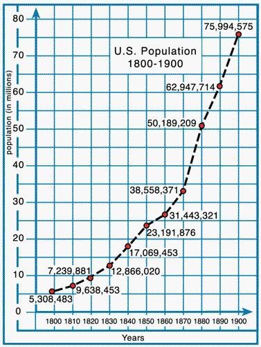 Which is the independent variable in this graph? population straight lines years United-example-1