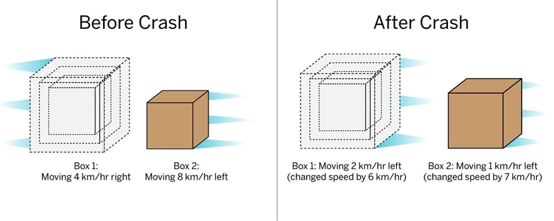 Using one of Newton's Laws of Motion -- explain what happened.-example-1