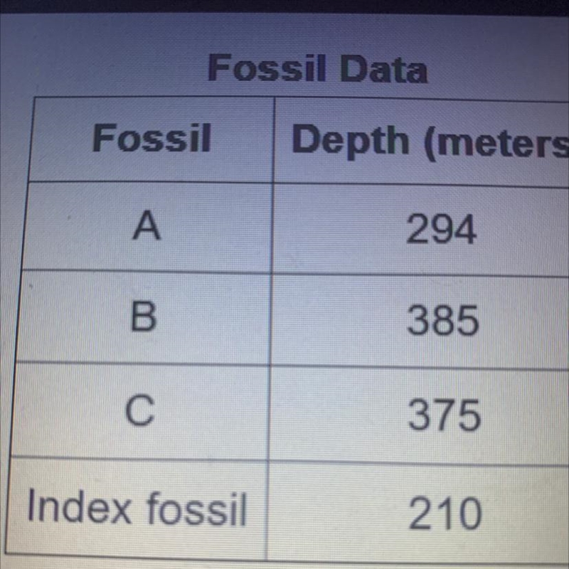 The table below shows the depths at which an index fossil and three other fossils-example-1