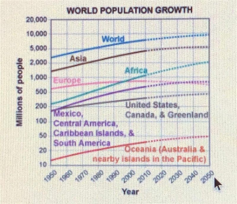 What does the graph predict about the world in the year 2050? A. The carrying capacity-example-1