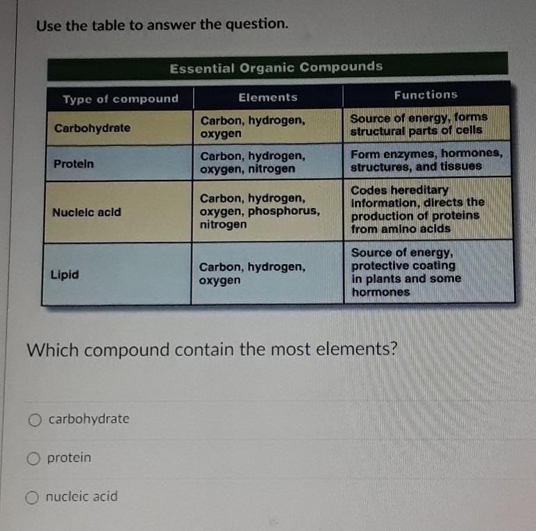 Which compound containbthe most elements? A)carbohydrate. B)protein. C)nucleic acid-example-1