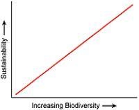 HELP 50 POINTSSSSSSSSSS Which graph best represents the relationship between sustainability-example-1