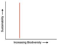 HELP 50 POINTSSSSSSSSSS Which graph best represents the relationship between sustainability-example-3