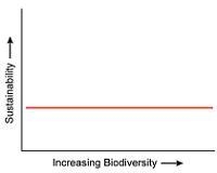 HELP 50 POINTSSSSSSSSSS Which graph best represents the relationship between sustainability-example-4