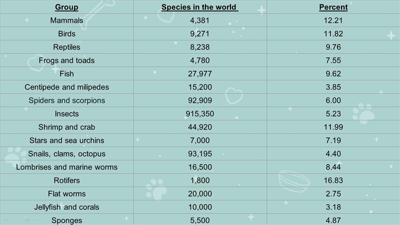 Insects are the group with the most species but their percent in the world not high-example-1