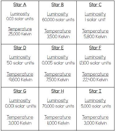 Which star is the hottest? Which star is the most luminous? a b c d e f g h i-example-1