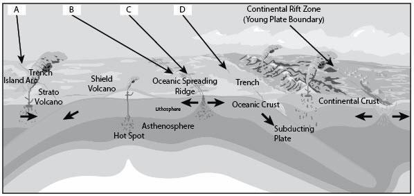 The following picture shows the three primary types of plate boundaries. Which boundary-example-1