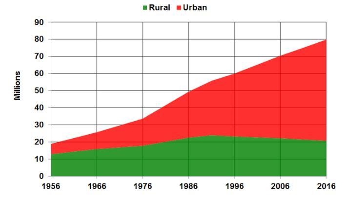 The graph shows the changes in rural and urban human populations for an industrialized-example-1