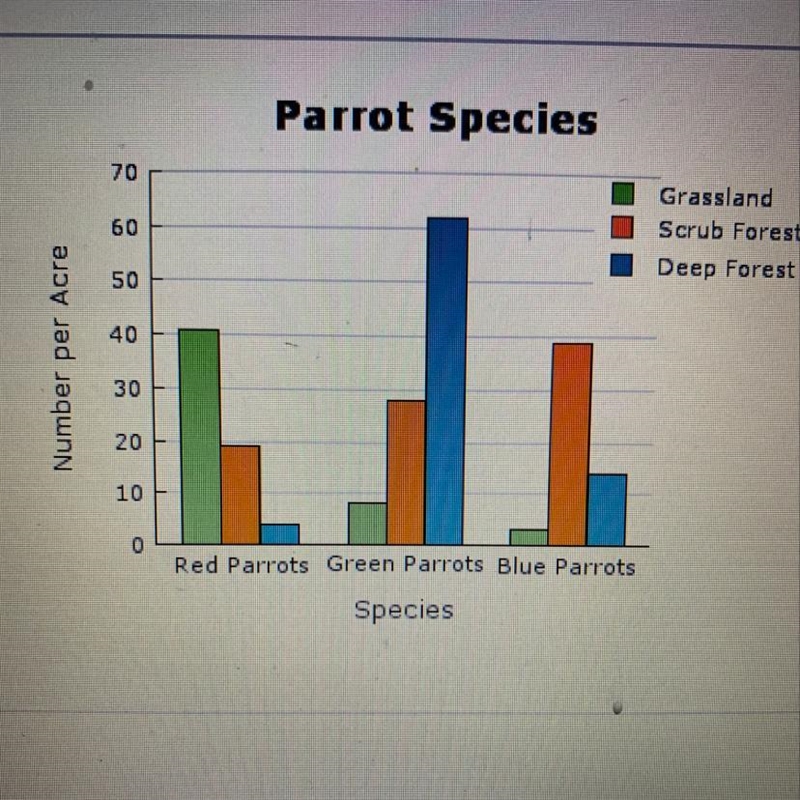 The graph shows species of parrots found in the rainforests of Brazil. Over the past-example-1