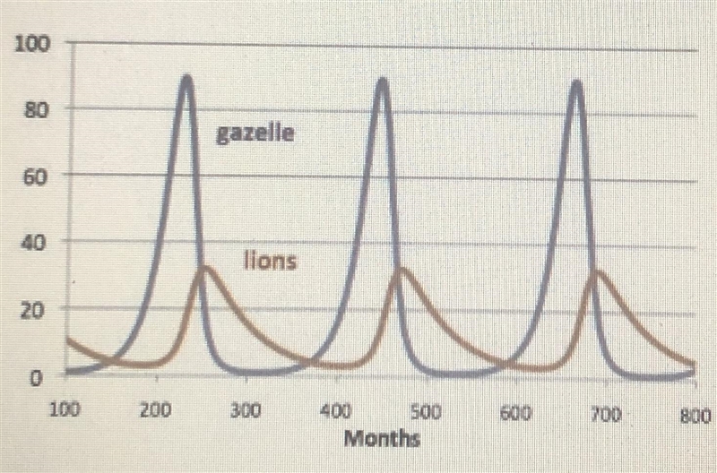 During the time when the gazelle population is growing, what do you notice about the-example-1