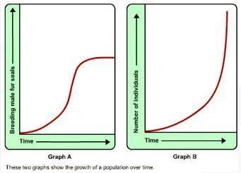 Which statement best describes the situation shown in Graph A? The population is declining-example-1