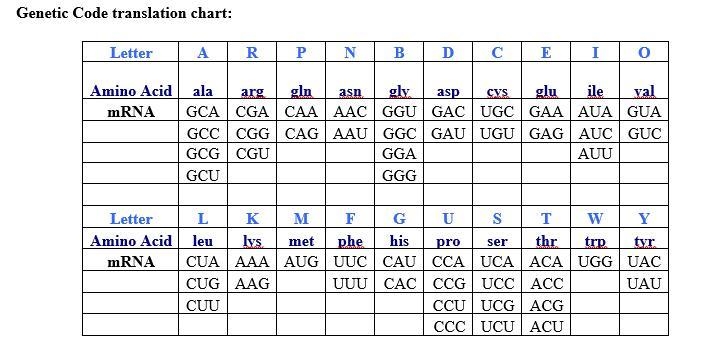 What would you translate these too based on the chart? (T T C) (G T A) (A T G) (G-example-1