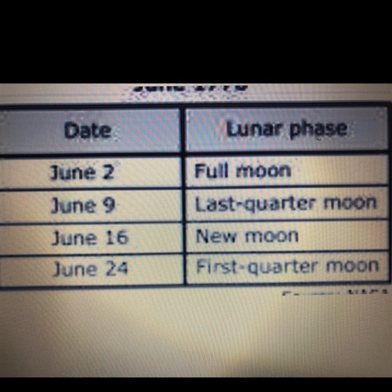 Urgent!!! Based on the calendar, what moon would be seen on June 4? Look at the image-example-1