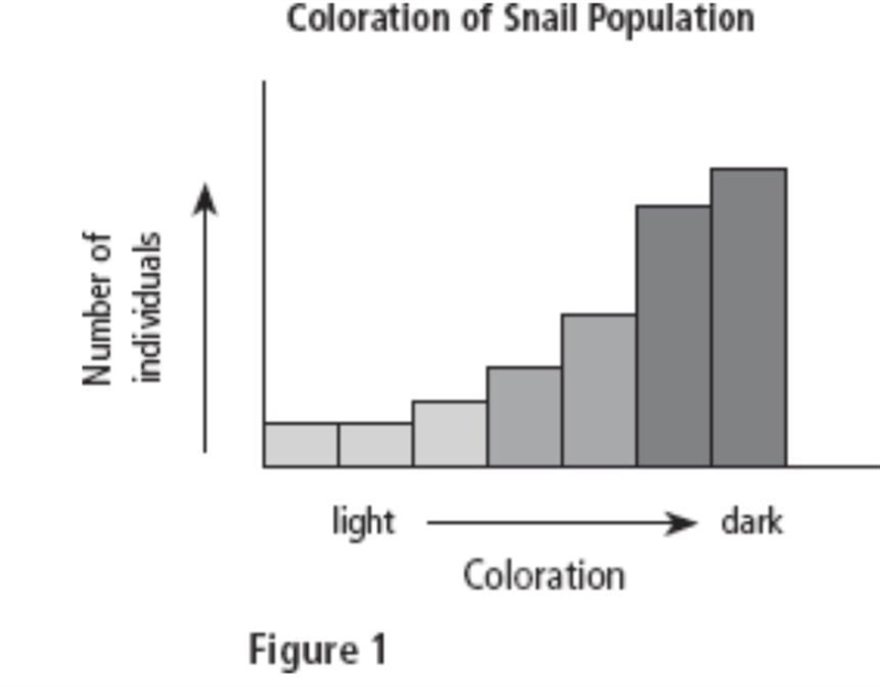 Study Figure 1. Identify the type of natural selection illustrated by the graph. Explain-example-1