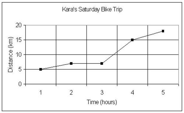 When is the speed equal to 0.0 km/hr? A.between hour 1 and 2 B. between hour 2 and-example-1