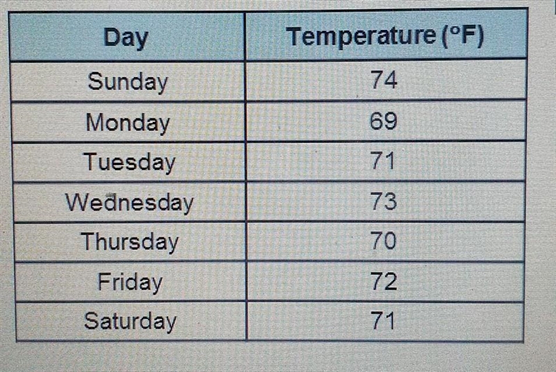 Example Katherine has recorded the temperature outside each day for one week. The-example-1