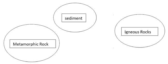 One student made the incomplete diagram shown below to represent the relationship-example-1