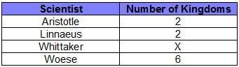 HEEELPP!!! This table shows how the number of kingdoms has changed with each major-example-1