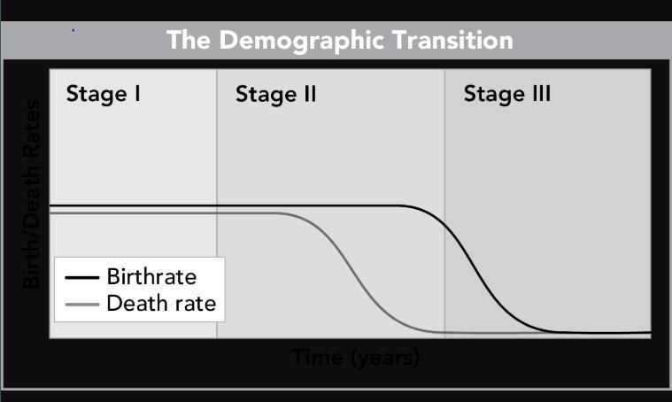 59. Demographers use graphs like this one to analyze patterns of population growth-example-1