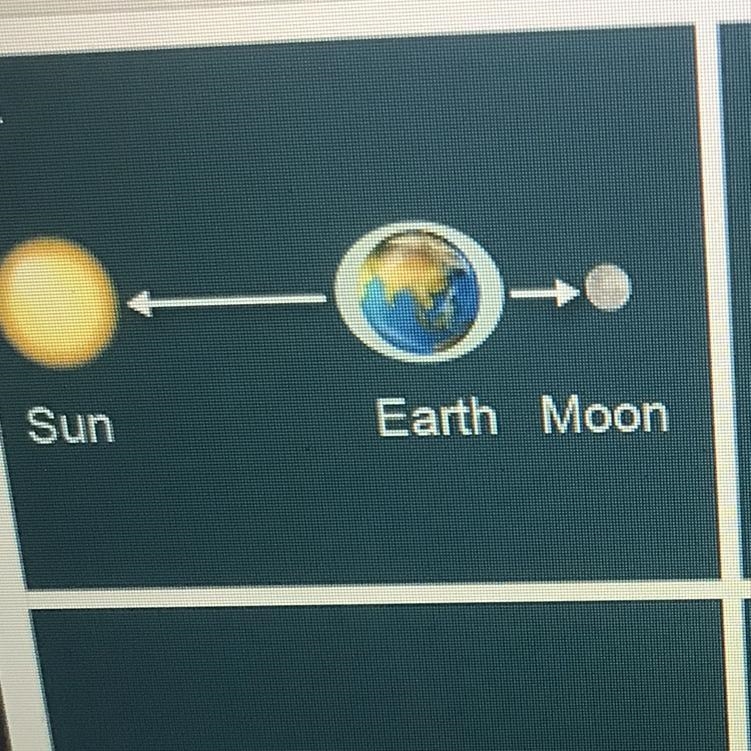 I NEED HELP ASAP!!! Plz explain the earth moon sun system to describe the cyclic patterns-example-1