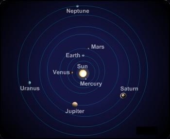 Does this show the geocentric or heliocentric idea of the solar system? Explain the-example-1