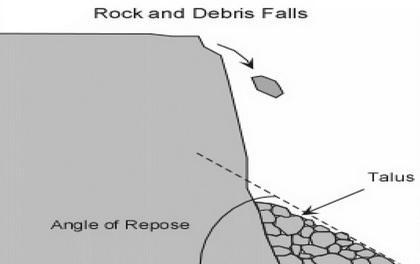 Which of the following is formed as a result of a rockfall A a delta B a sand dune-example-1